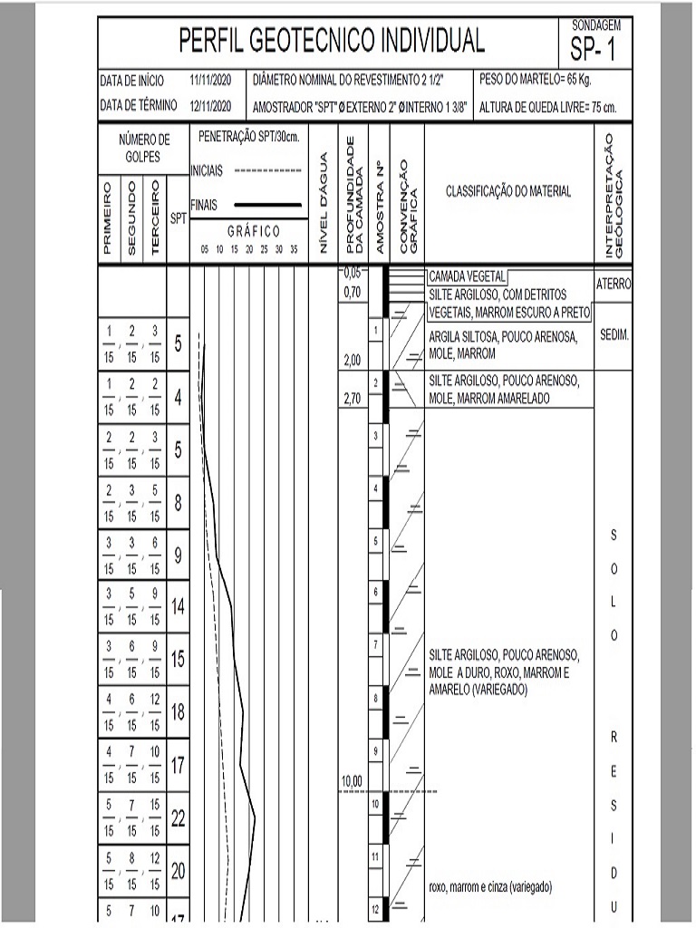 Boletins de sondagem de solo